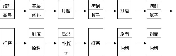 榴源興邦內(nèi)墻乳膠漆施工工藝圖解